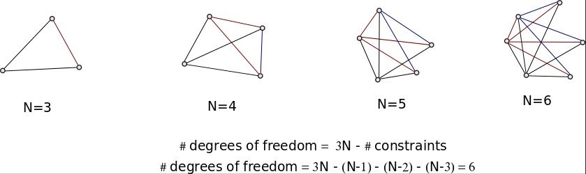 Number of degrees of freedom for different N