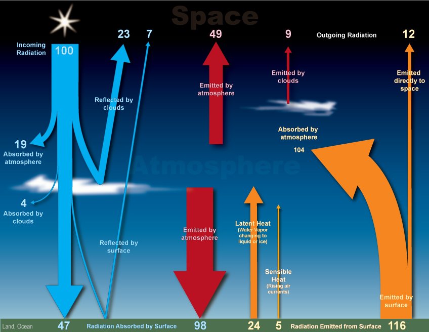 The Earth-Atmosphere Energy Balance