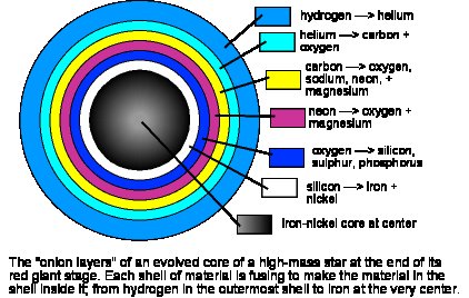 fusion occurring at multiple layers within the star