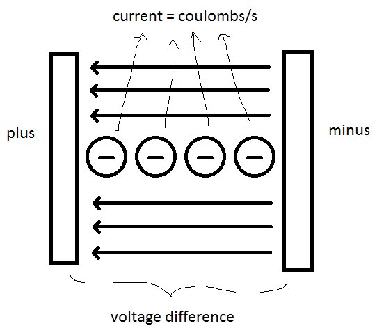 Drawing of current