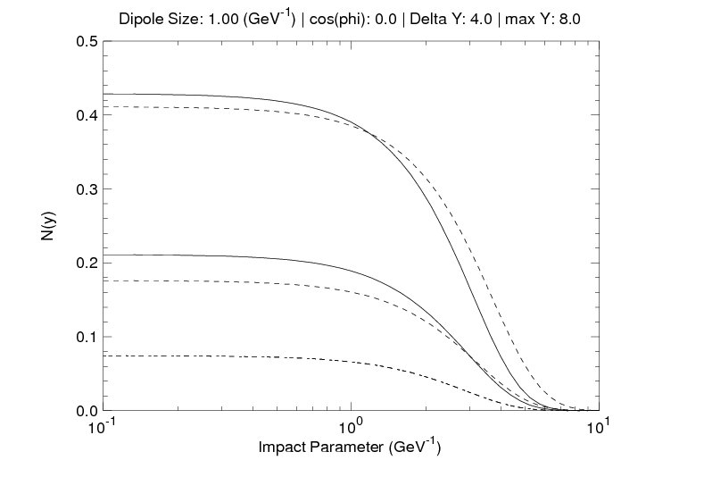 Impact parameter dependence of scattering amplitude