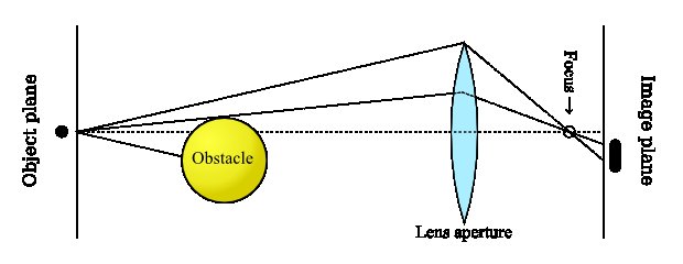 Diagram 2: obstacle blocking part of the light rays, resulting in a sharper and shifted image