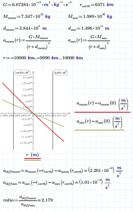 Maths and Graphs