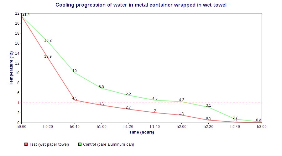 cooling chart