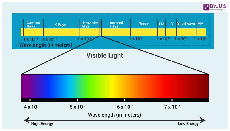 Source: https://byjus.com/physics/visible-light/