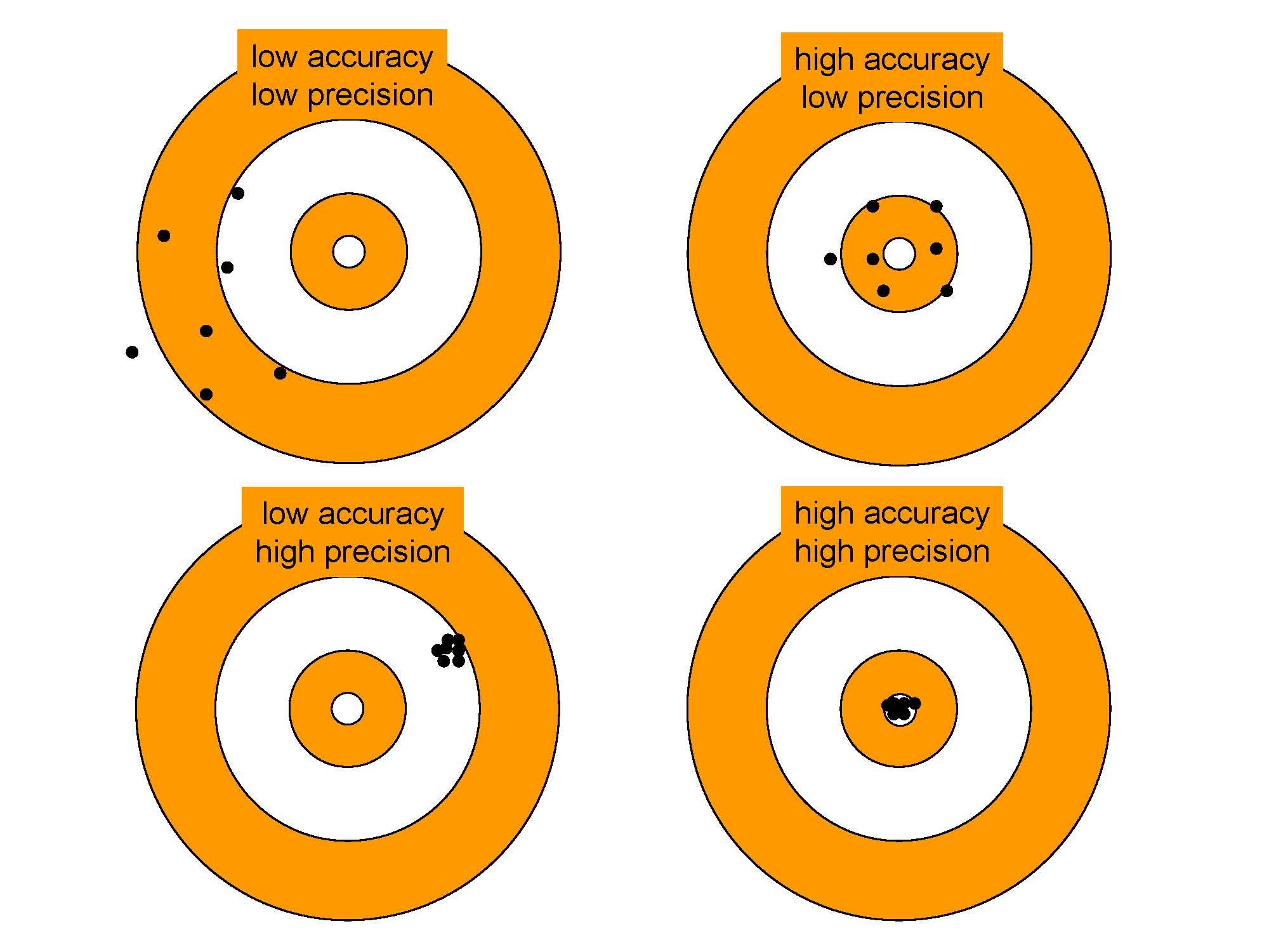 Accuracy vs. precision