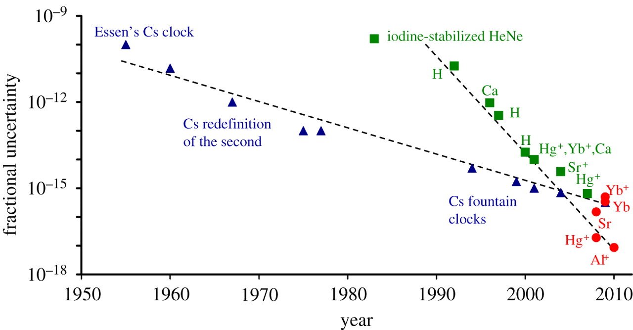 Atomic clock history