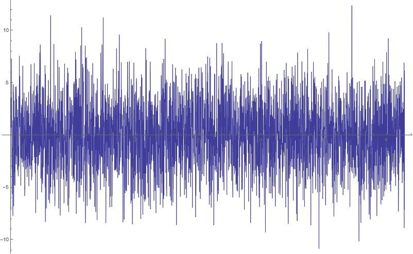 sine waves with random phases, both interference types