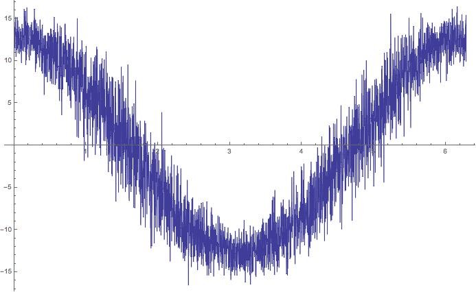 sine waves with random phases, constructive interference